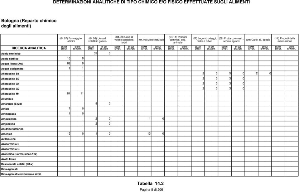, scorze agrumi (09) Caffè, tè, spezie (11) Prodotti della macinazione Acido oxolinico 3 Acido sorbico 16 0 Acqua libera (Aw) 6 Acqua ossigenata 1 1 Aflatossina B1 5 0 Aflatossina B2 3 0 Aflatossina