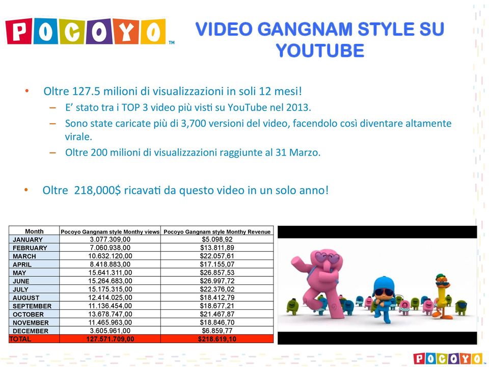 Oltre 218,000$ ricava% da questo video in un solo anno! Month Pocoyo Gangnam style Monthy views Pocoyo Gangnam style Monthy Revenue JANUARY 3.077.309,00 $5.098,92 FEBRUARY 7.060.938,00 $13.