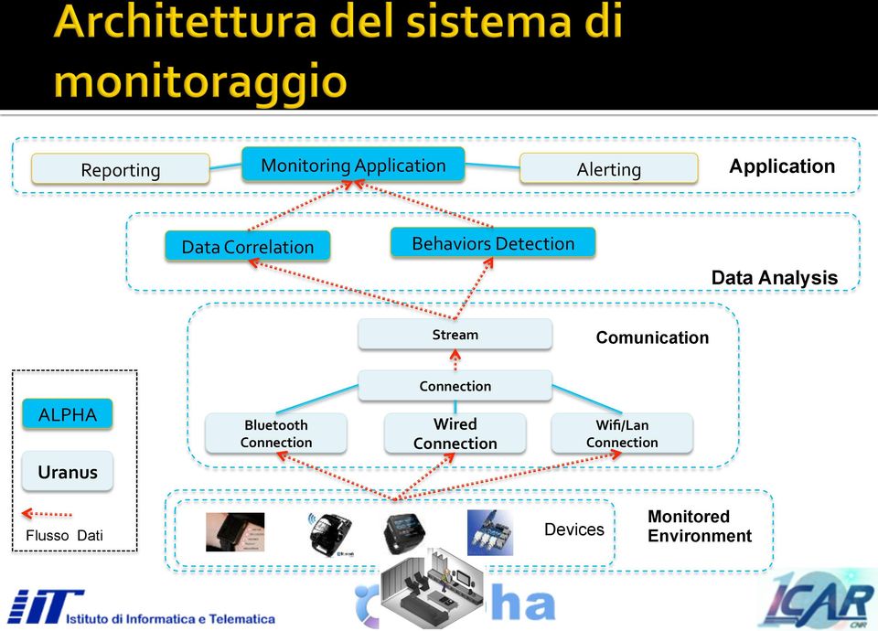 Comunication Connection ALPHA Uranus Bluetooth Connection