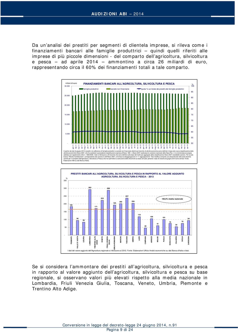 000 FINANZIAMENTI BANCARI ALL'AGRICOLTURA, SILVICOLTURA E PESCA % 100 famiglie produttrici società non finanziarie quota % sul totale dei prestiti alle famiglie produttrici 95 90 20.000 85 80 15.