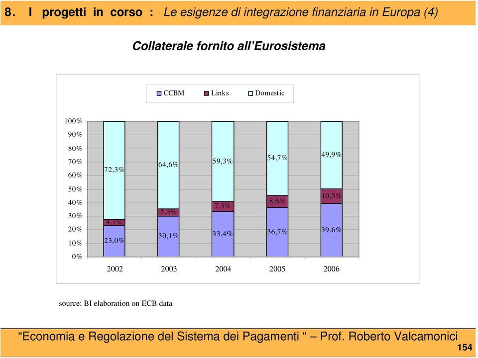 54,7% 49,9% 70% 72,3% 60% 50% 10,5% 40% 8,6% 7,3% 5,3% 30% 4,7% 20% 30,1% 33,4%