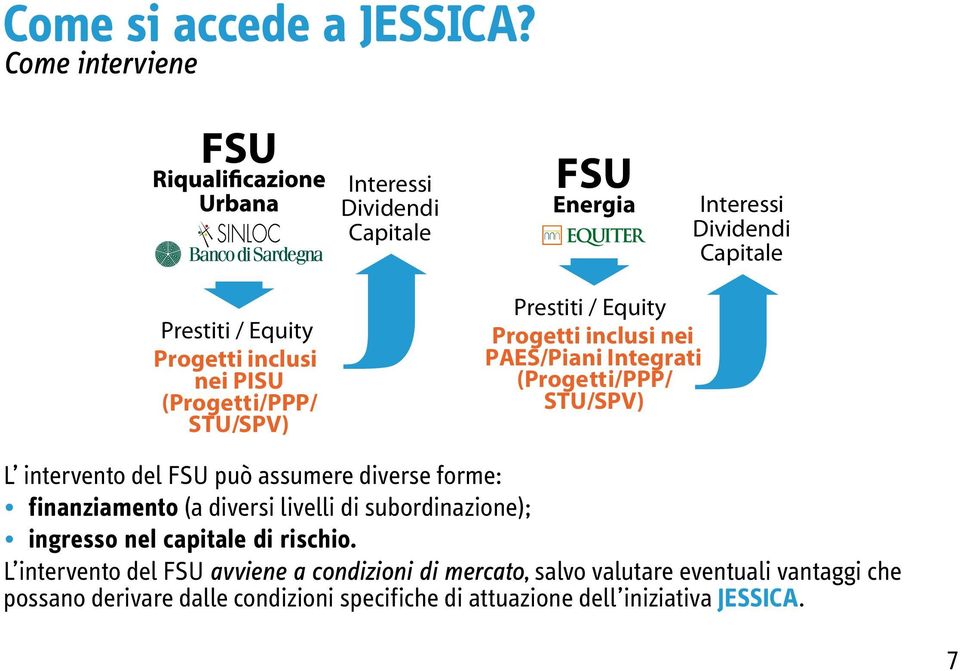 STU/SPV) Prestiti / Equity Progetti inclusi nei PAES/Piani Integrati (Progetti/PPP/ STU/SPV) L intervento del FSU può assumere diverse forme: