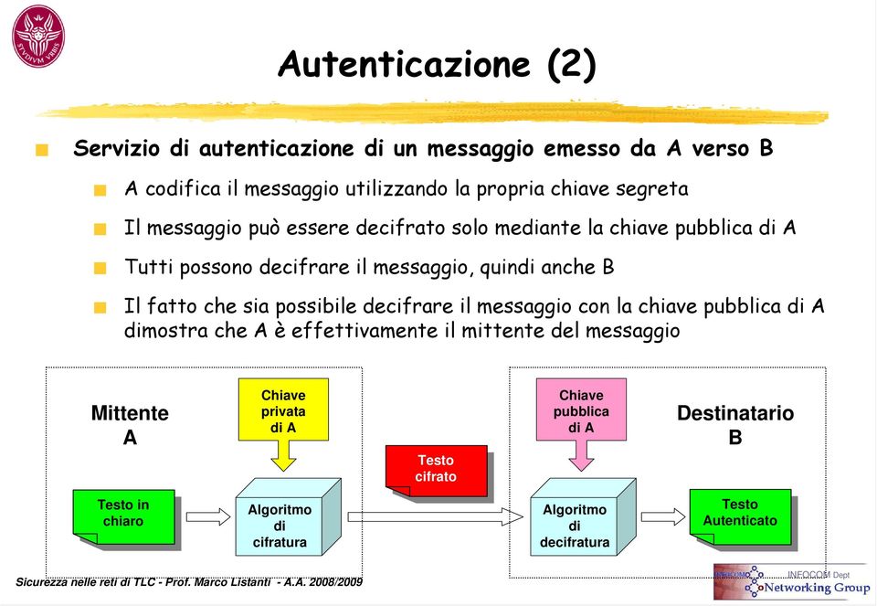 decifrare il messaggio con la chiave pubblica di A dimostra che A è effettivamente il mittente del messaggio Mittente A Testo Testo in in chiaro chiaro