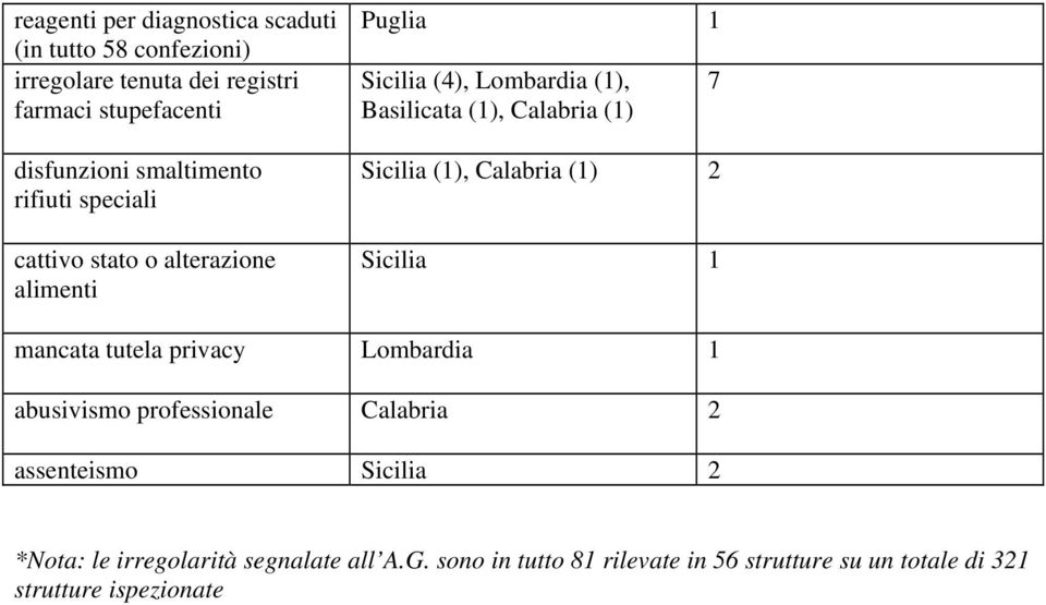 (1) Sicilia (1), (1) 2 Sicilia 1 7 mancata tutela privacy Lombardia 1 abusivismo professionale 2 assenteismo Sicilia 2