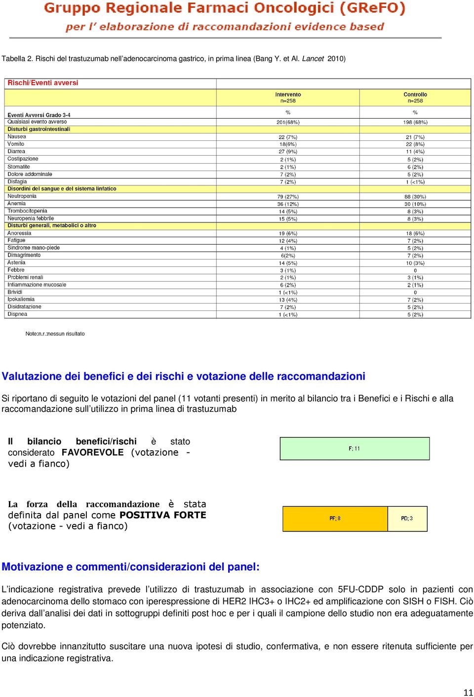 Rischi e alla raccomandazione sull utilizzo in prima linea di trastuzumab Il bilancio benefici/rischi è stato considerato FAVOREVOLE (votazione - vedi a fianco) La forza della raccomandazione è stata