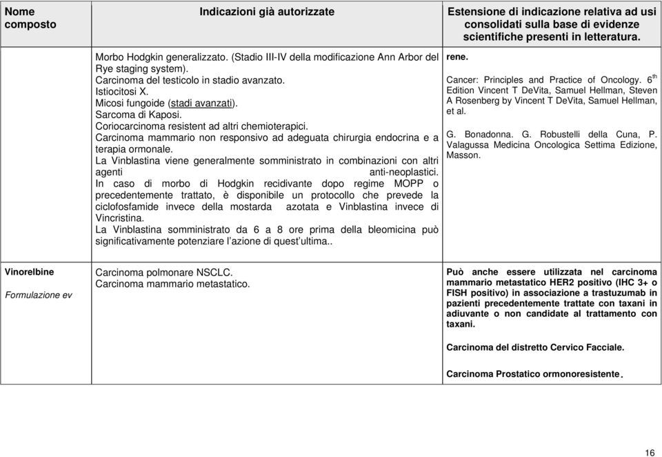 La Vinblastina viene generalmente somministrato in combinazioni con altri agenti anti-neoplastici.