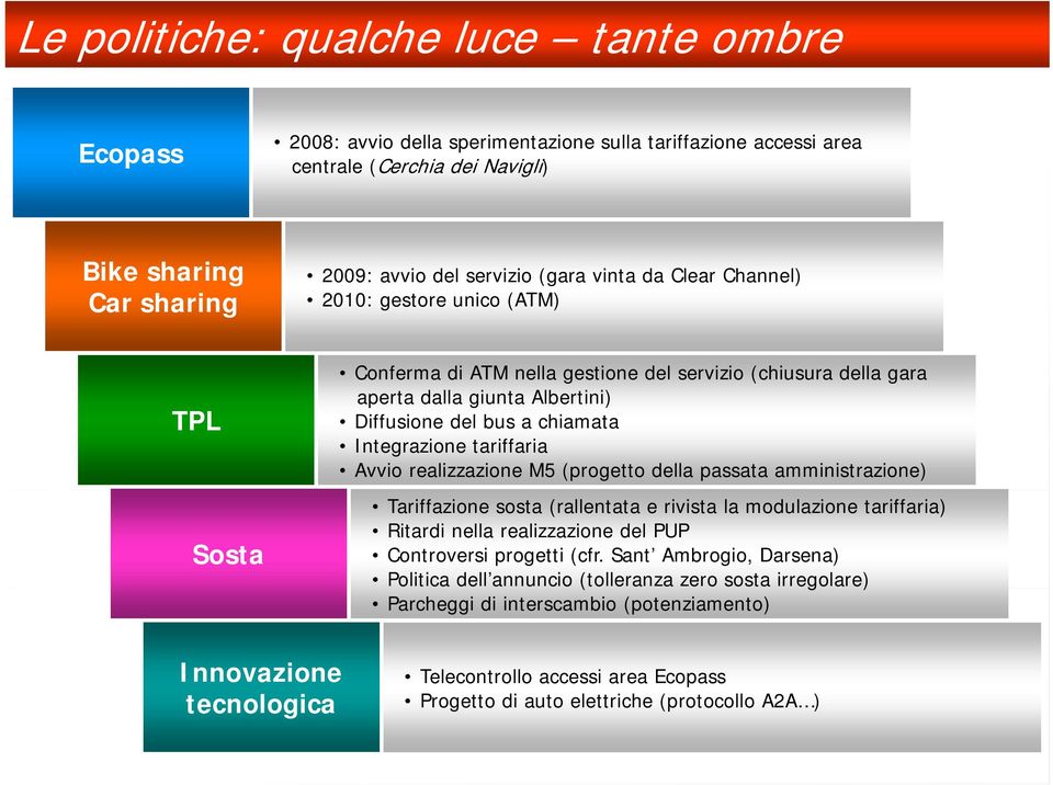 chiamata Integrazione tariffaria Avvio realizzazione M5 (progetto della passata amministrazione) Tariffazione sosta (rallentata e rivista la modulazione tariffaria) Ritardi nella realizzazione del