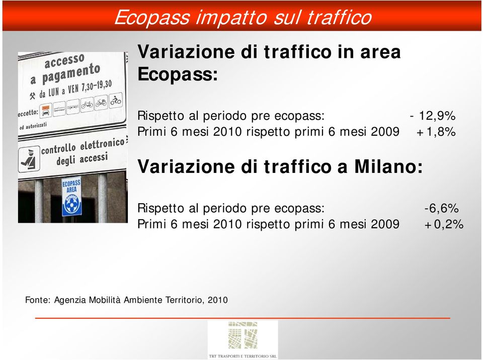 Variazione di traffico a Milano: Rispetto al periodo pre ecopass: -6,6% Primi 6