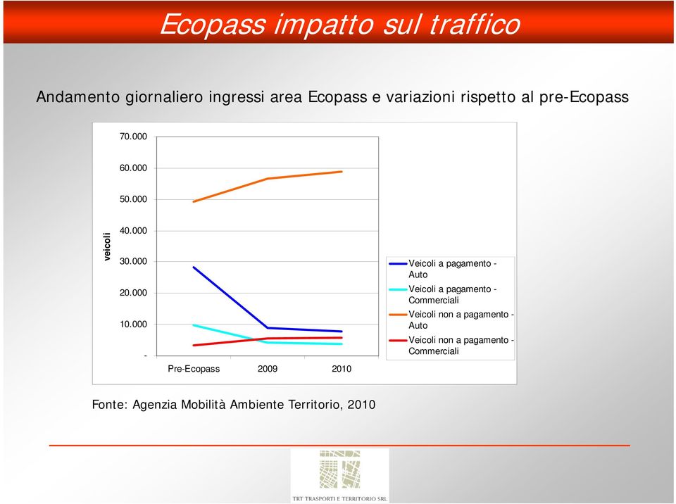 000 - Pre-Ecopass 2009 2010 Veicoli a pagamento - Auto Veicoli a pagamento - Commerciali