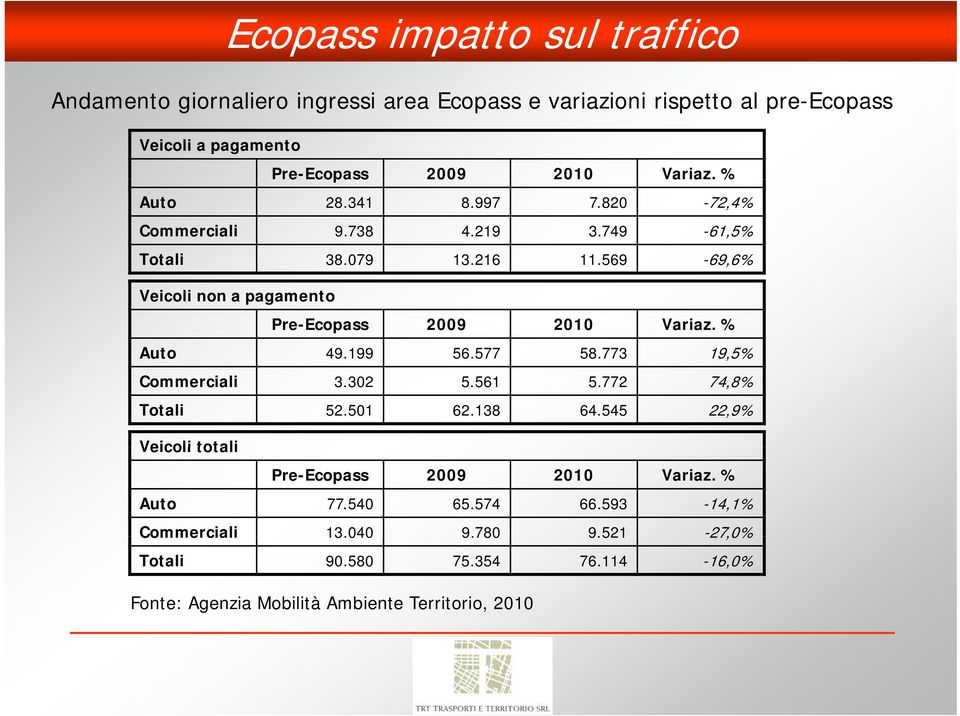 569-69,6% Veicoli non a pagamento Pre-Ecopass 2009 2010 Variaz. % Auto 49.199 56.577 58.773 19,5% Commerciali 3.302 5.561 5.772 74,8% Totali 52.501 62.