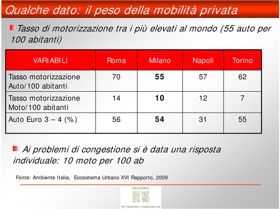 motorizzazione 14 10 12 7 Moto/100 abitanti ti Auto Euro 3 4 (%) 56 54 31 55 Ai problemi di congestione si è