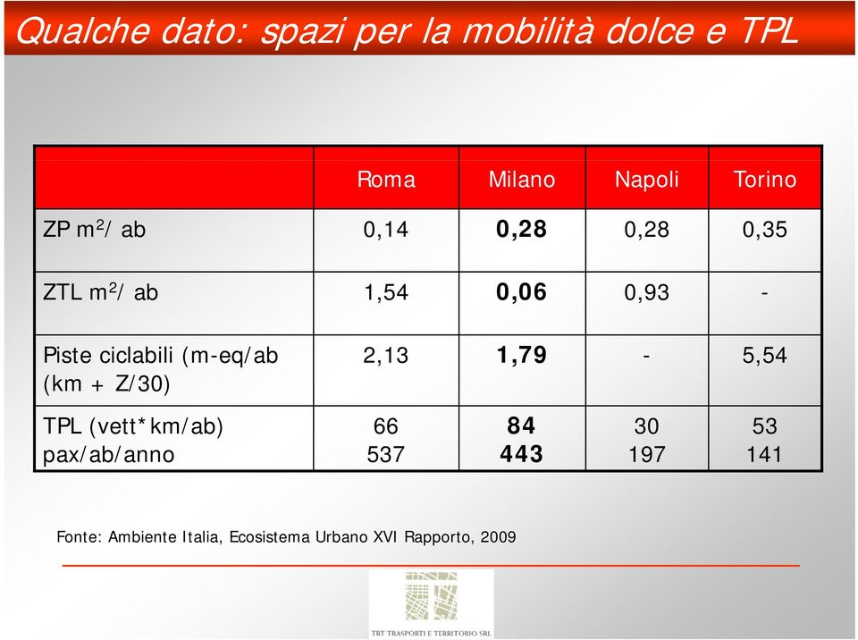 (m-eq/ab (km + Z/30) 2,13 1,79-5,54 TPL (vett*km/ab) pax/ab/anno 66 537 84