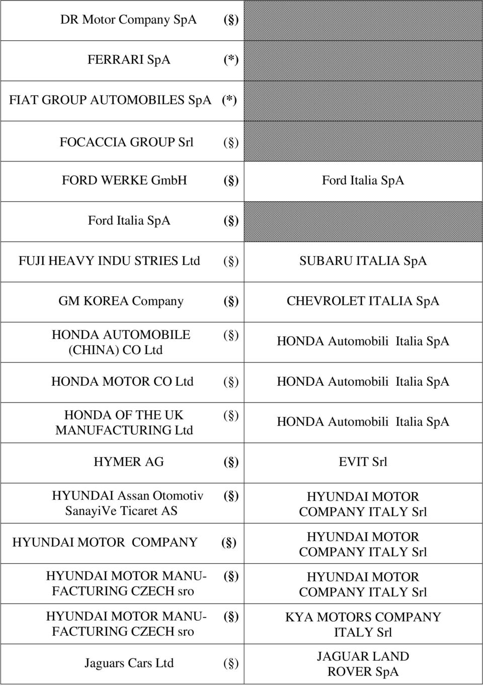 ( ) HONDA Automobili Italia SpA HONDA OF THE UK ( ) MANUFACTURING Ltd HONDA Automobili Italia SpA HYMER AG ( ) EVIT Srl HYUNDAI Assan Otomotiv ( ) SanayiVe