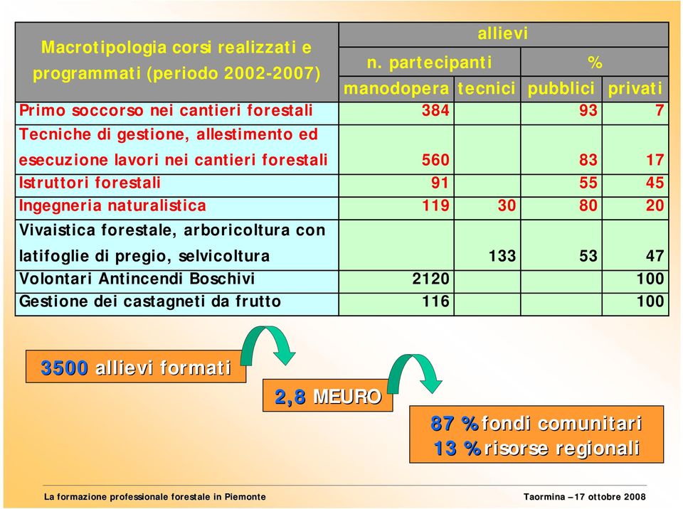 gestione, allestimento ed esecuzione lavori nei cantieri forestali 560 83 17 Istruttori forestali 91 55 45 Ingegneria naturalistica 119 30 80