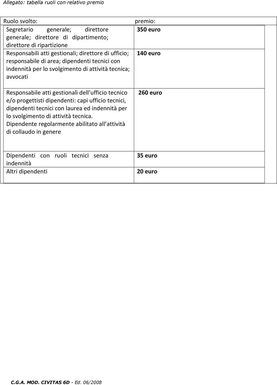 gestionali dell ufficio tecnico e/o progettisti dipendenti: capi ufficio tecnici, dipendenti tecnici con laurea ed indennità per lo svolgimento di attività tecnica.