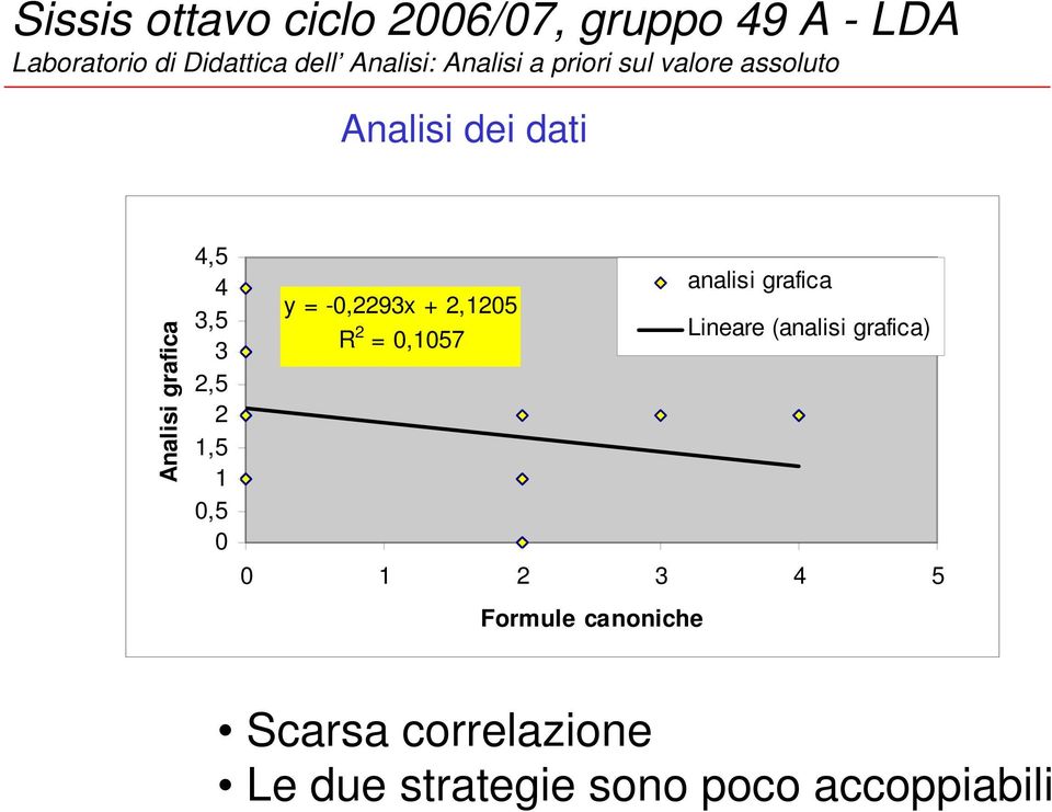 (analisi grafica) = 0,1057 0 1 2 3 4 5 Formule canoniche