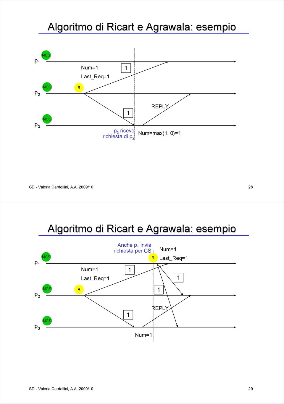 A. 2009/0 28 Algoritmo di icart e Agrawala: : esempio p Num= Last_eq=