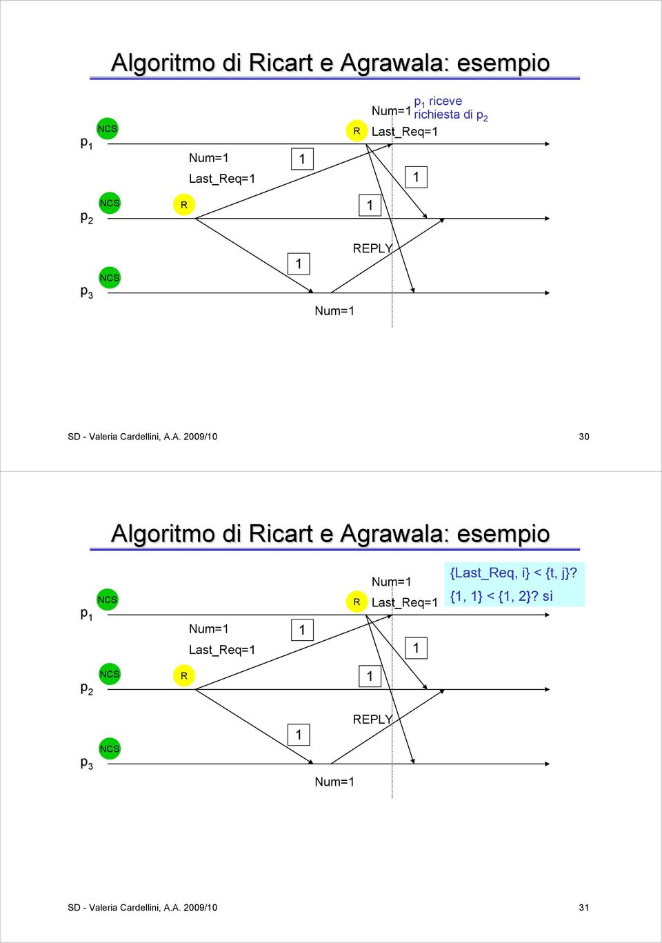 A. 2009/0 30 Algoritmo di icart e Agrawala: : esempio p Num= Last_eq=