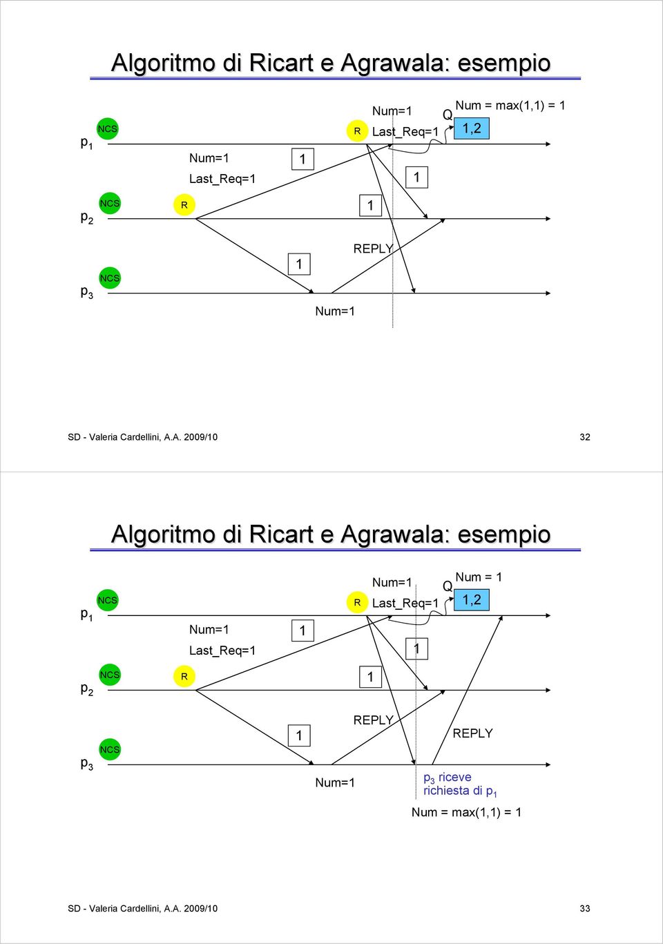 A. 2009/0 32 Algoritmo di icart e Agrawala: : esempio p Num= Last_eq= Num=