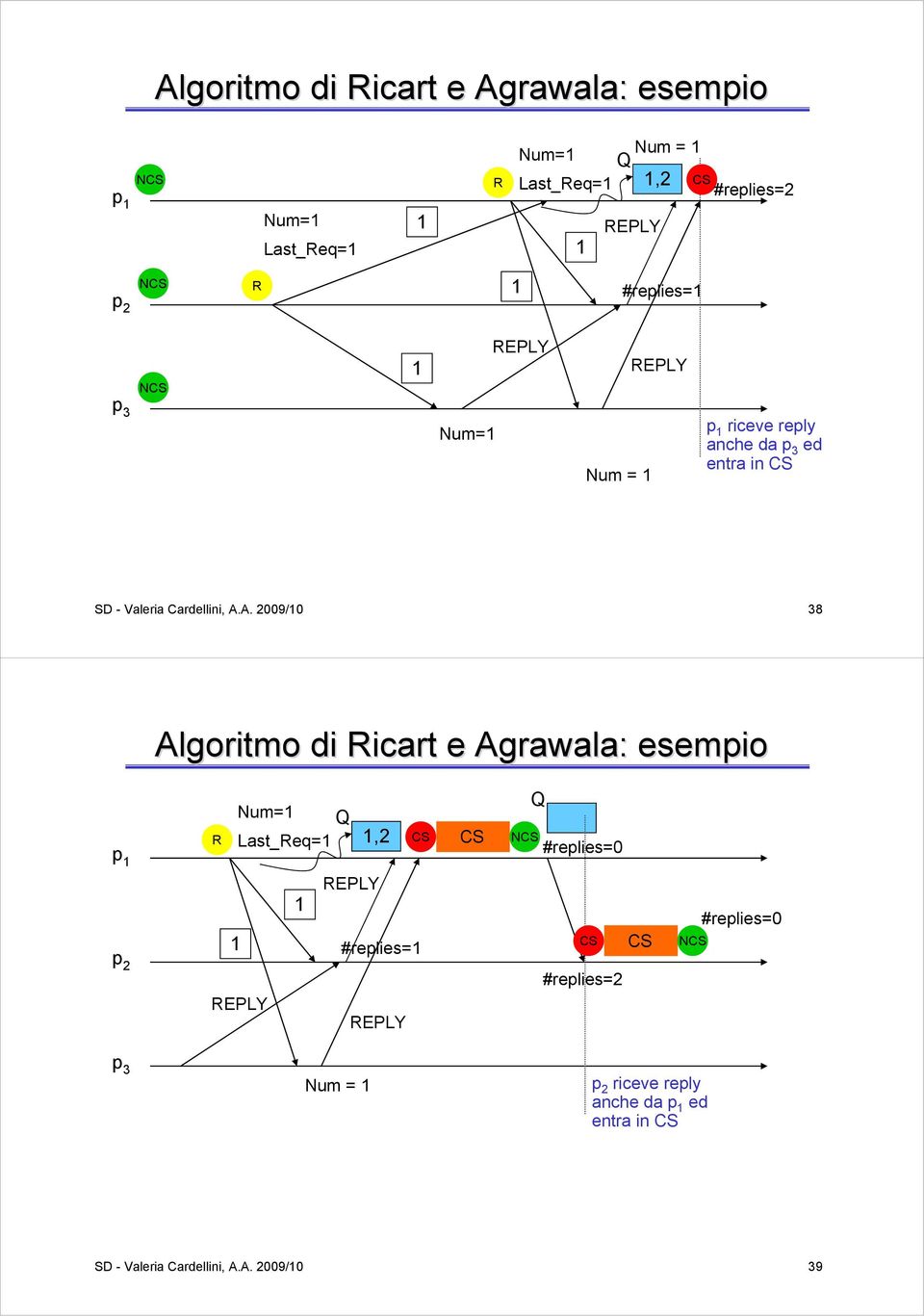 A. 2009/0 38 Algoritmo di icart e Agrawala: : esempio p Num= Q Last_eq=,2 #replies= Q CS CS