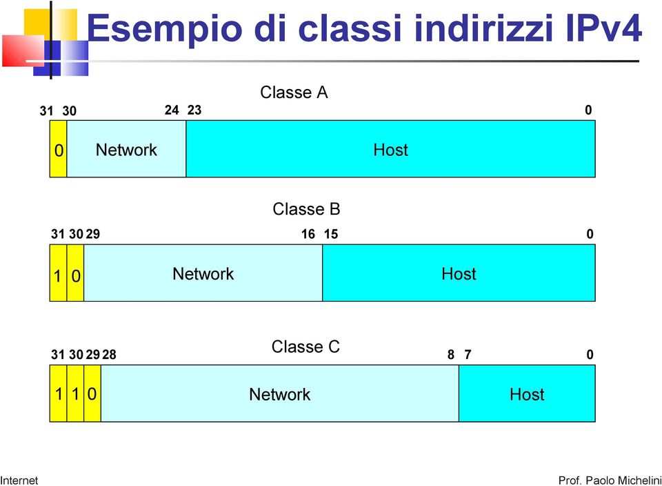 29 Classe B 16 15 0 1 0 Network Host