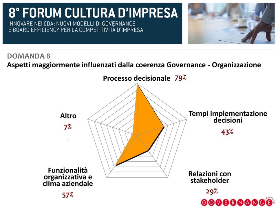 7% Tempi implementazione decisioni 43% Funzionalità