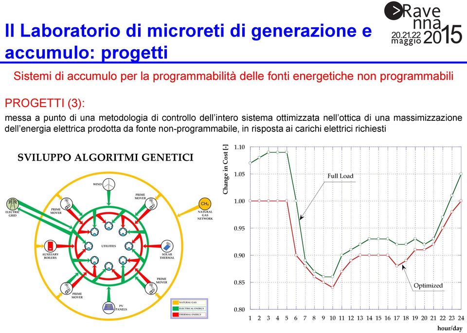 una massimizzazione dell energia elettrica prodotta da fonte non-programmabile, in risposta ai carichi elettrici richiesti SVILUPPO