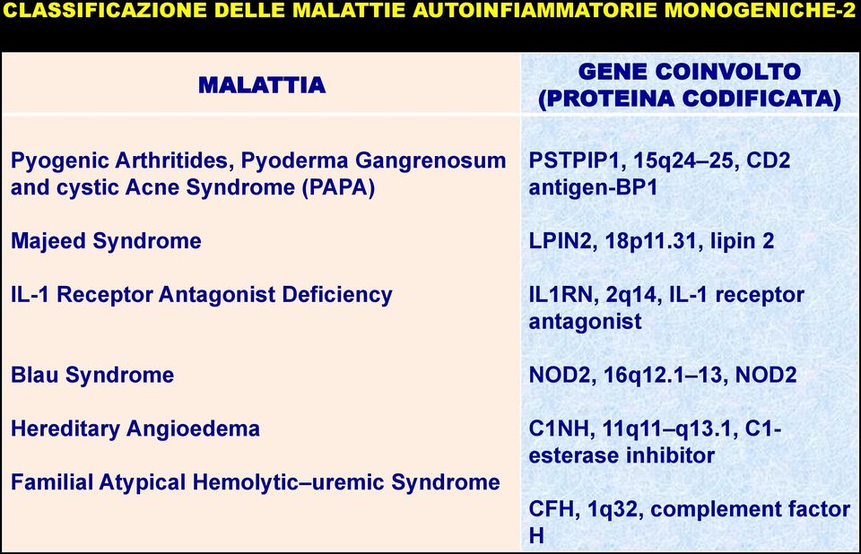 Hemolytic uremic Syndrome GENE COINVOLTO (PROTEINA CODIFICATA) PSTPIP1, 15q24 25, CD2 antigen-bp1 LPIN2, 18p11.