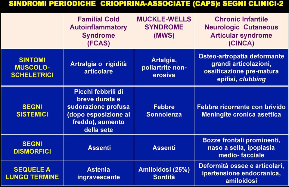 SEGNI SISTEMICI Picchi febbrili di breve durata e sudorazione profusa (dopo esposizione al freddo), aumento della sete Febbre Sonnolenza Febbre ricorrente con brivido Meningite cronica asettica SEGNI