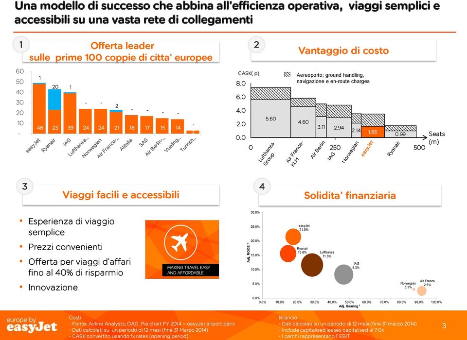 14 1.65 0.99 500 Seats (m) 3 4 Viaggi facili e accessibili Solidita finanziaria Esperienza di viaggio semplice Prezzi convenienti Offerta per viaggi d affari fino al 40% di risparmio Innovazione Adj.