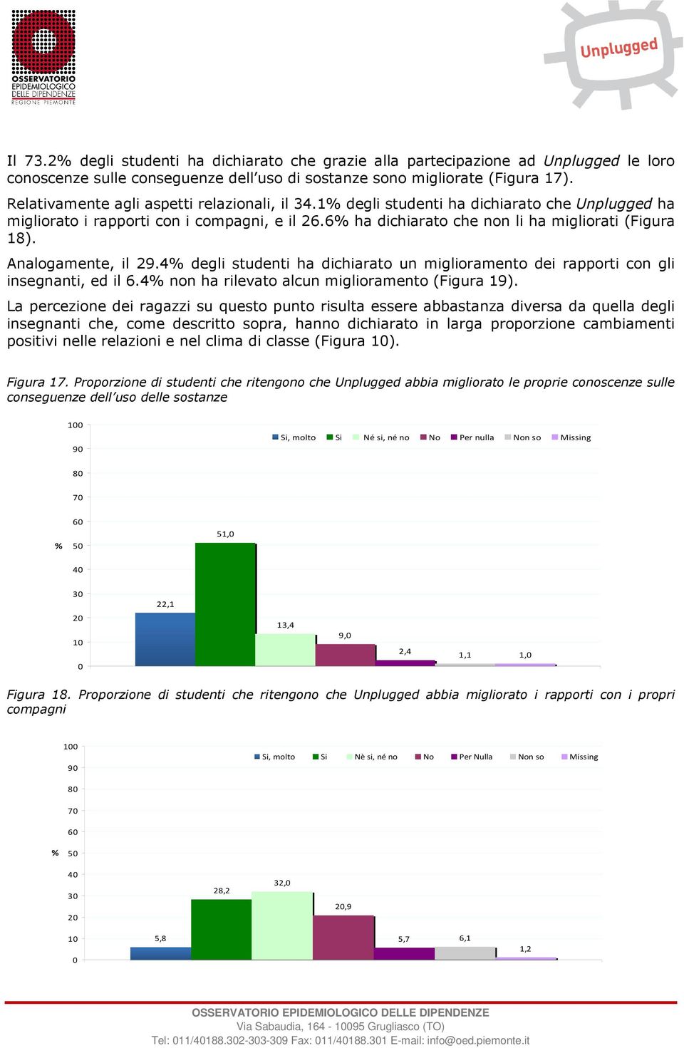 Analogamente, il 29.4 degli studenti ha dichiarato un miglioramento dei rapporti con gli insegnanti, ed il 6.4 non ha rilevato alcun miglioramento (Figura 19).