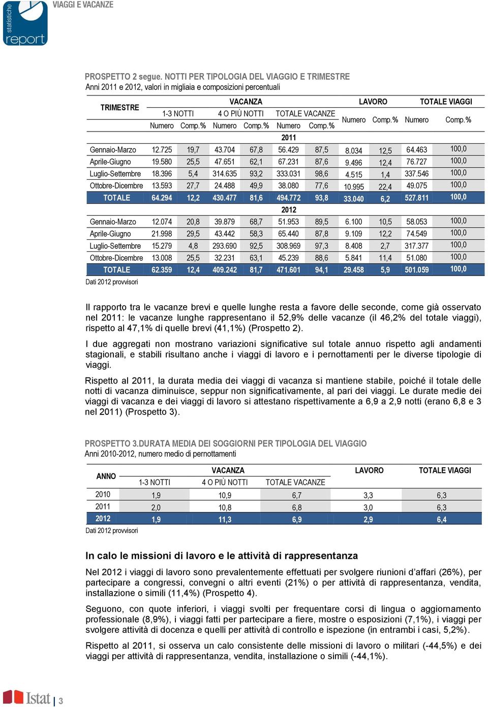 % Numero Comp.% Numero Comp.% Numero Comp.% Numero Comp.% 2011 Gennaio-Marzo 12.725 19,7 43.704 67,8 56.429 87,5 8.034 12,5 64.463 100,0 Aprile-Giugno 19.580 25,5 47.651 62,1 67.231 87,6 9.