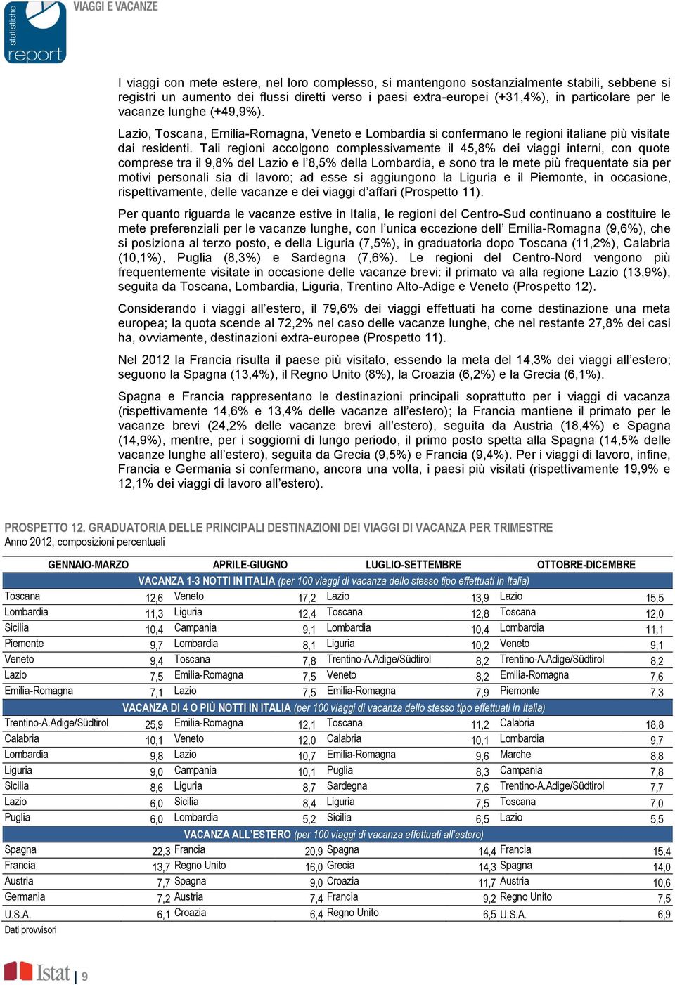 Tali regioni accolgono complessivamente il 45,8% dei viaggi interni, con quote comprese tra il 9,8% del Lazio e l 8,5% della Lombardia, e sono tra le mete più frequentate sia per motivi personali sia