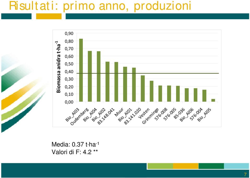 2 ** 7 Biomassa anidra t ha 1 Bio_Al03 Oudemberg Bio_Al04 Bio_Al02 83.