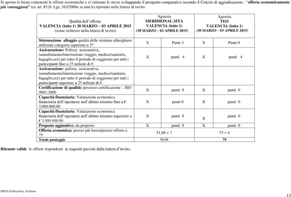 Qualità dell offerta: VALENCIA (lotto 1) 30 MARZO 03 APRILE 2015 MERIDIONAL TA VALENCIA (lotto 1) (30 MARZO 03 APRILE 2015) VALENCIA (lotto 1) (30 MARZO 03 APRILE 2015) Sistemazione alloggio qualità