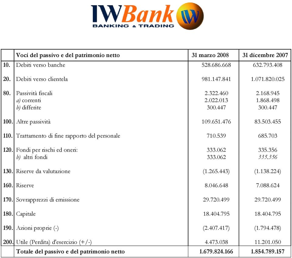 Fondi per rischi ed oneri: 333.062 335.356 b) altri fondi 333.062 335.356 130. Riserve da valutazione (1.265.443) (1.138.224) 160. Riserve 8.046.648 7.088.624 170. Sovrapprezzi di emissione 29.720.