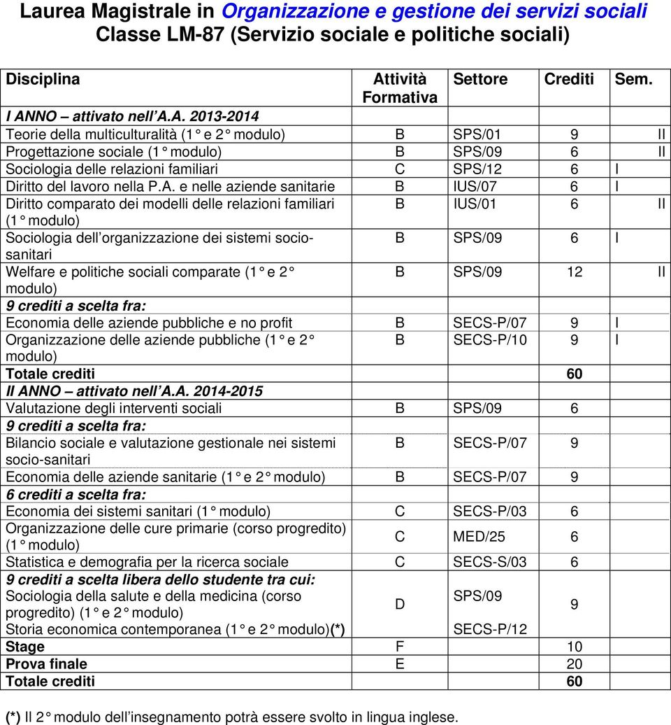 e nelle aziende sanitarie B IUS/07 6 I Diritto comparato dei modelli delle relazioni familiari B IUS/01 6 II (1 Sociologia dell organizzazione dei sistemi sociosanitari B SPS/09 6 I Welfare e