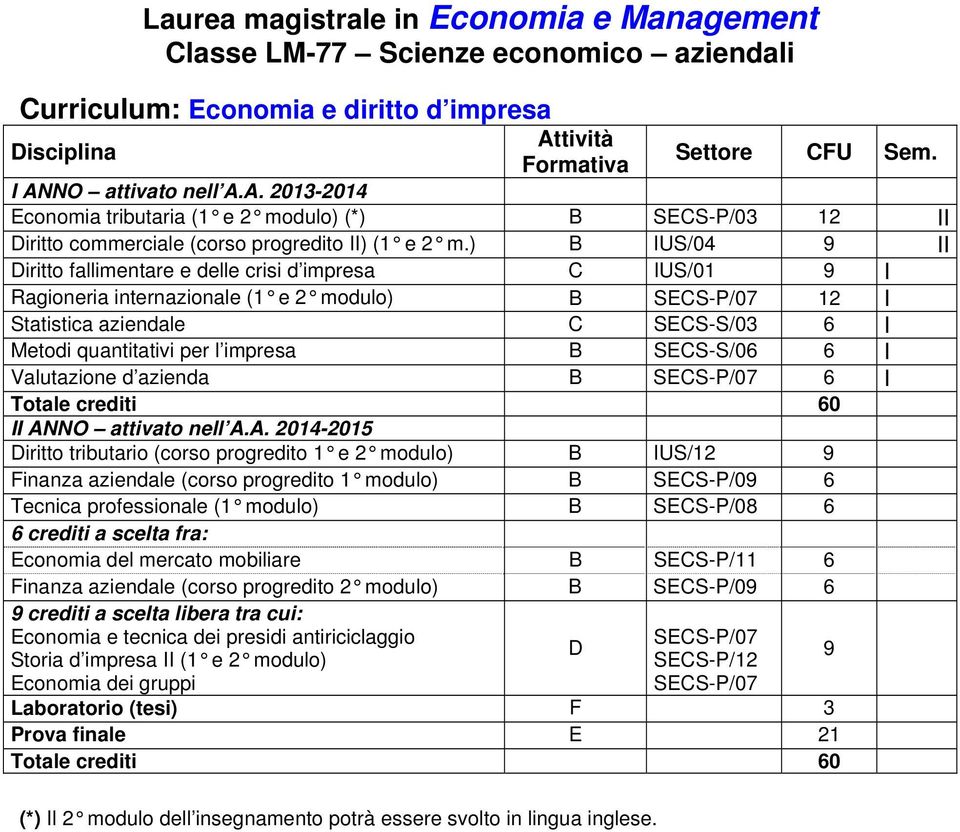 ) B IUS/04 9 II Diritto fallimentare e delle crisi d impresa C IUS/01 9 I Ragioneria internazionale (1 e 2 B SECS-P/07 12 I Statistica aziendale C SECS-S/03 6 I Metodi quantitativi per l impresa B