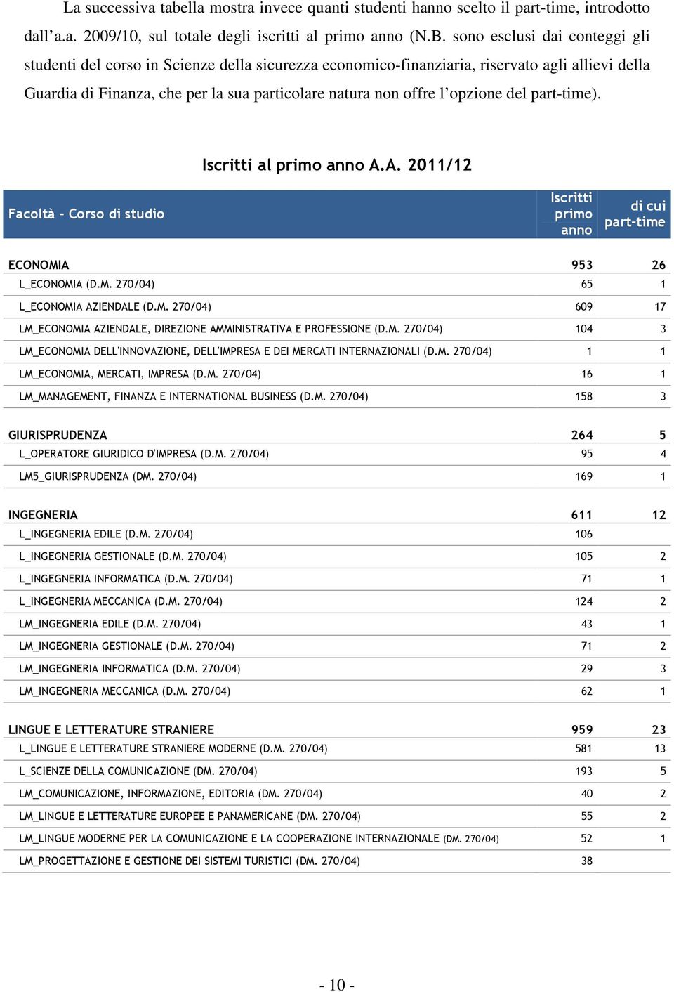 opzione del part-time). Iscritti al primo anno A.A. 2011/12 Facoltà - Corso di studio Iscritti primo anno di cui part-time ECONOMI