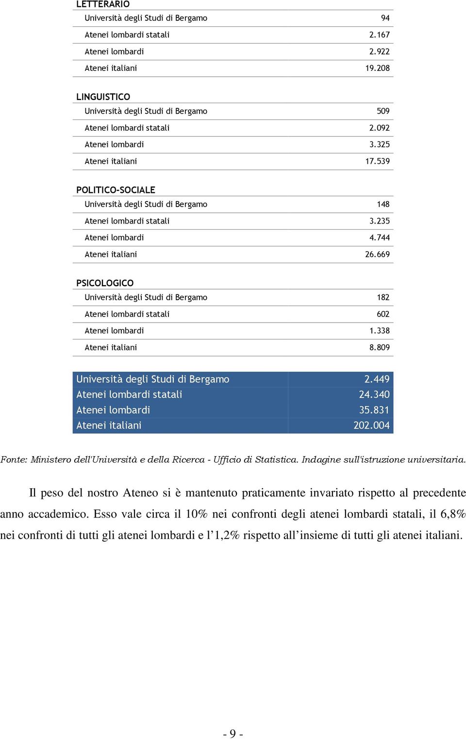 669 PSICOLOGICO Università degli Studi di Bergamo 182 Atenei lombardi statali 602 Atenei lombardi 1.338 Atenei italiani 8.809 Università degli Studi di Bergamo 2.449 Atenei lombardi statali 24.