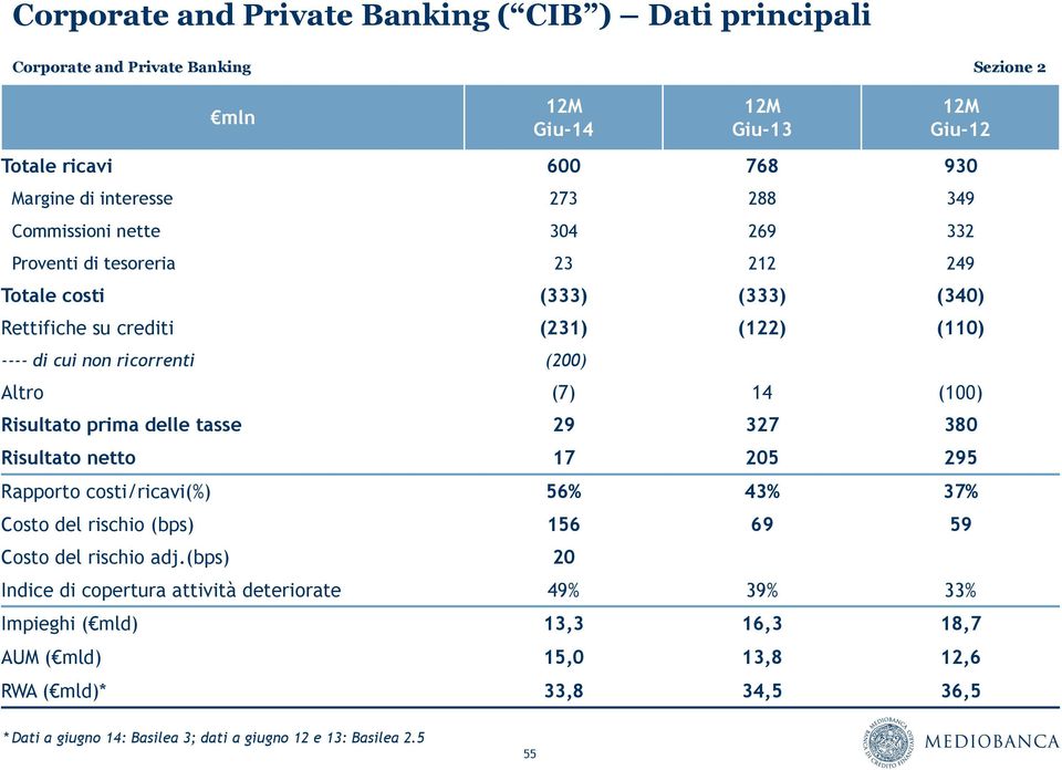 delle tasse 29 327 380 Risultato netto 17 205 295 Rapporto costi/ricavi(%) 56% 43% 37% Costo del rischio (bps) 156 69 59 Costo del rischio adj.
