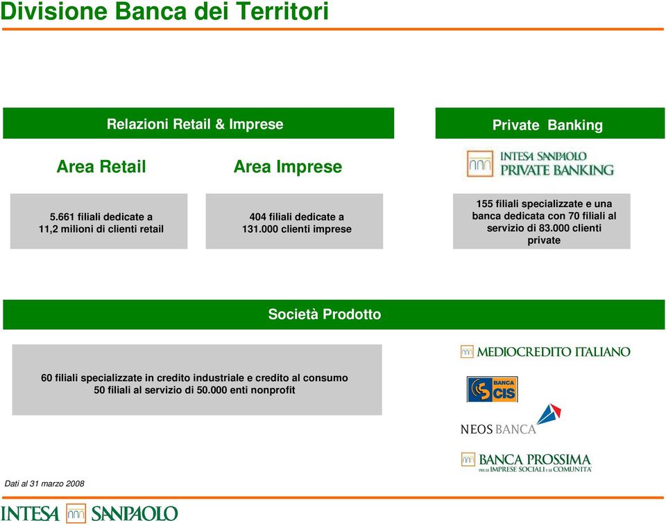 000 clienti imprese 55 filiali specializzate e una banca dedicata con 70 filiali al servizio di 83.