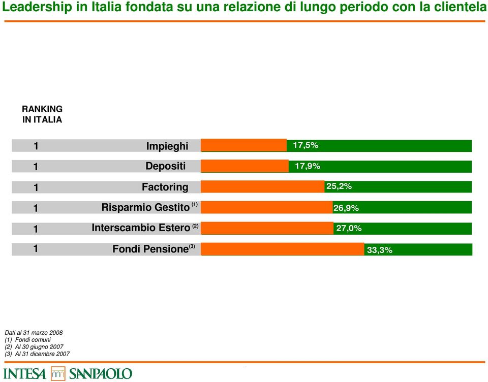 Gestito Interscambio Estero () (2) 25,2% 26,9% 27,0% Fondi Pensione (3)