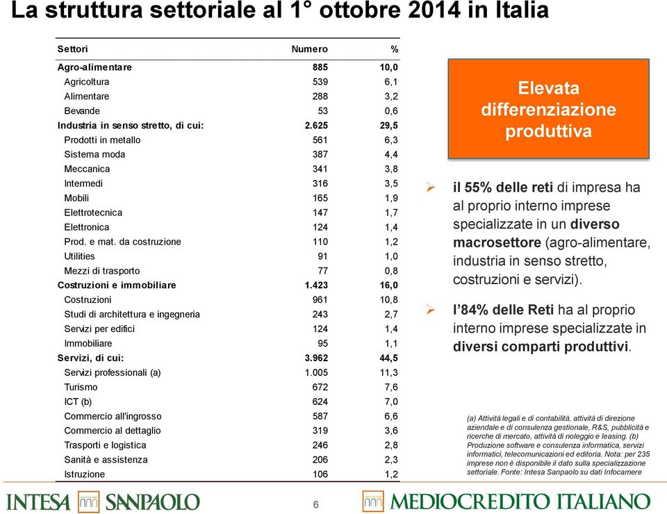 da costruzione 110 1,2 Utilities 91 1,0 Mezzi di trasporto 77 0,8 Costruzioni e immobiliare 1.