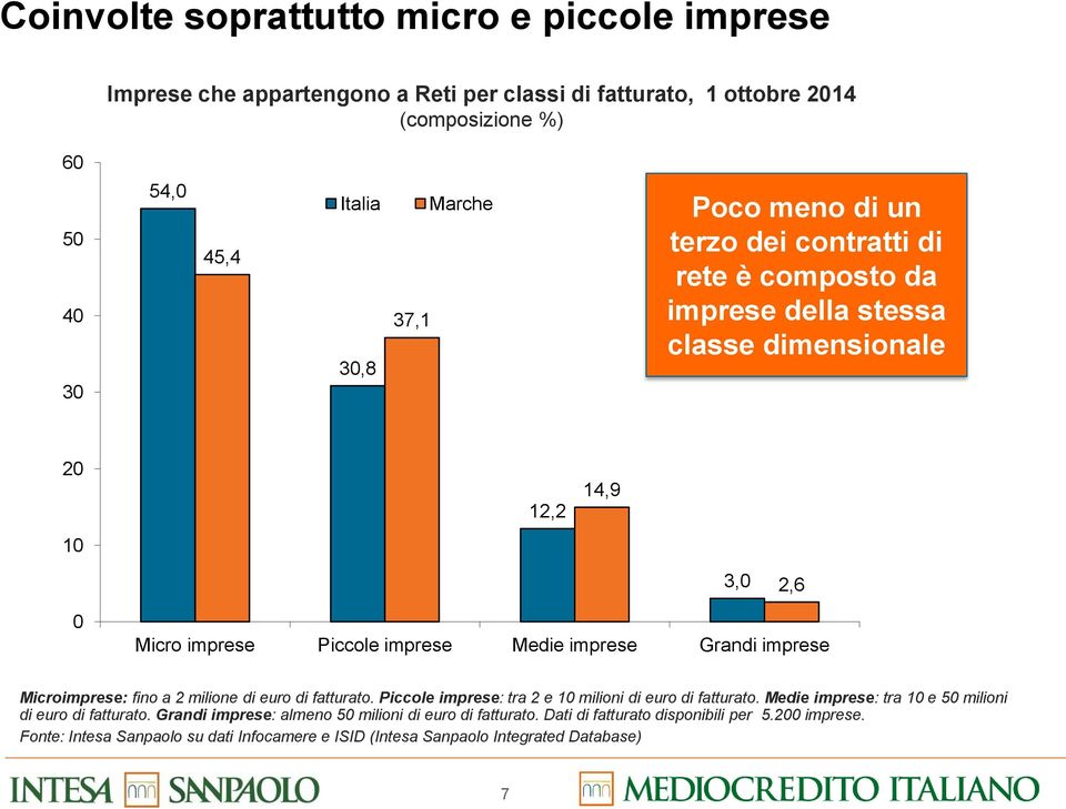 imprese Microimprese: fino a 2 milione di euro di fatturato. Piccole imprese: tra 2 e 10 milioni di euro di fatturato. Medie imprese: tra 10 e 50 milioni di euro di fatturato.