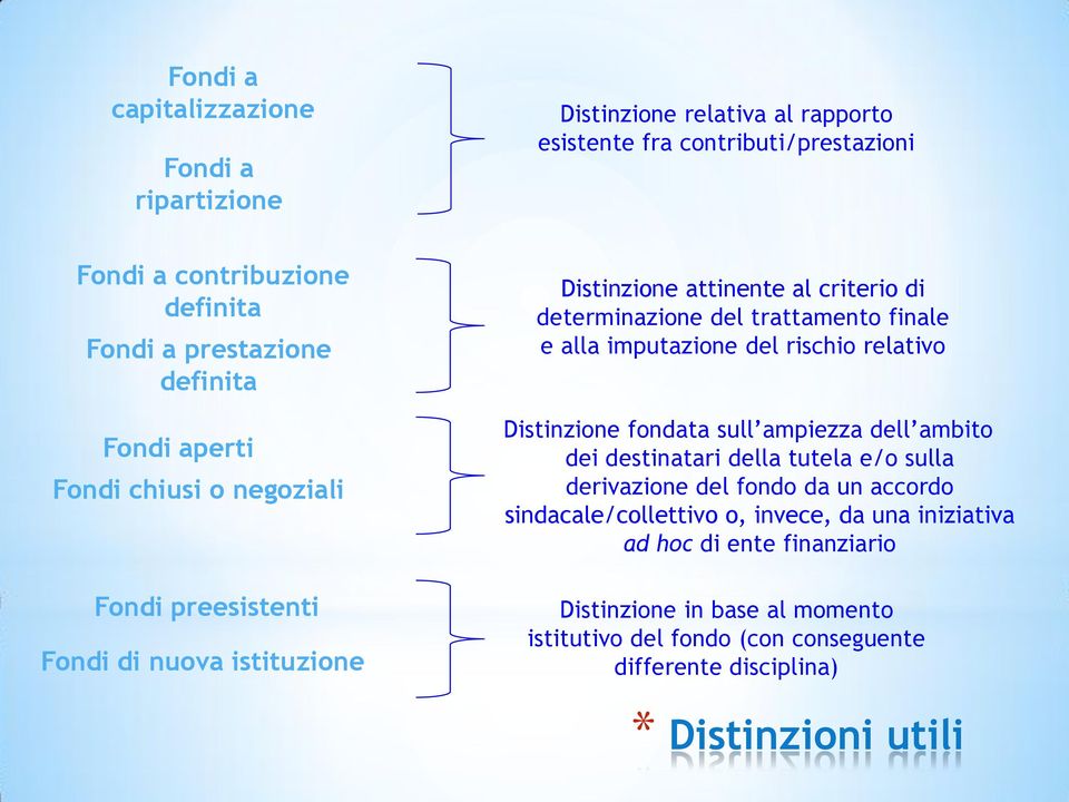 alla imputazione del rischio relativo Distinzione fondata sull ampiezza dell ambito dei destinatari della tutela e/o sulla derivazione del fondo da un accordo