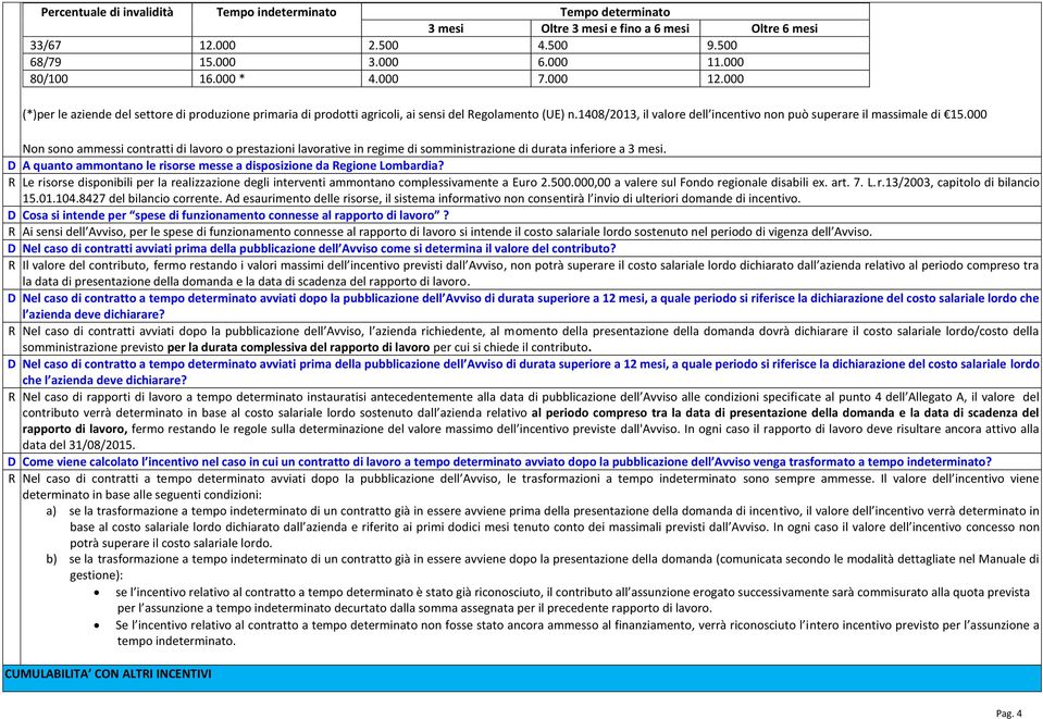 000 Non sono ammessi contratti di lavoro o prestazioni lavorative in regime di somministrazione di durata inferiore a 3 mesi. D A quanto ammontano le risorse messe a disposizione da Regione Lombardia?