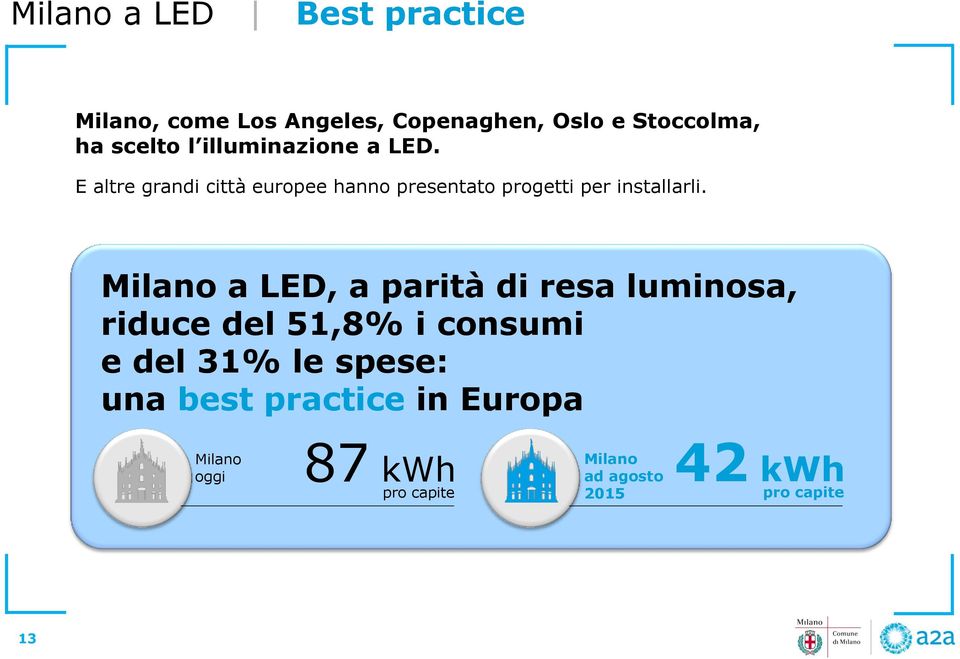 Milano a LED, a parità di resa luminosa, riduce del 51,8% i consumi e del 31% le spese: una