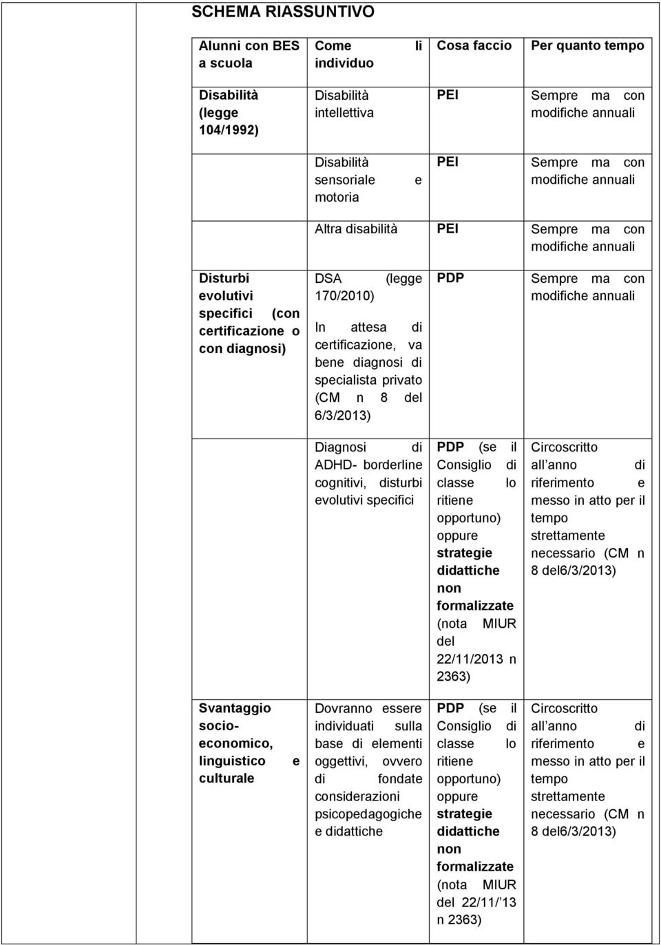 Diagnosi di ADHD- borderline cognitivi, disturbi evolutivi specifici PDP (se il Consiglio di csse lo ritiene opportuno) oppure strategie didattiche non formalizzate (nota MIUR del 22/11/2013 n 2363)