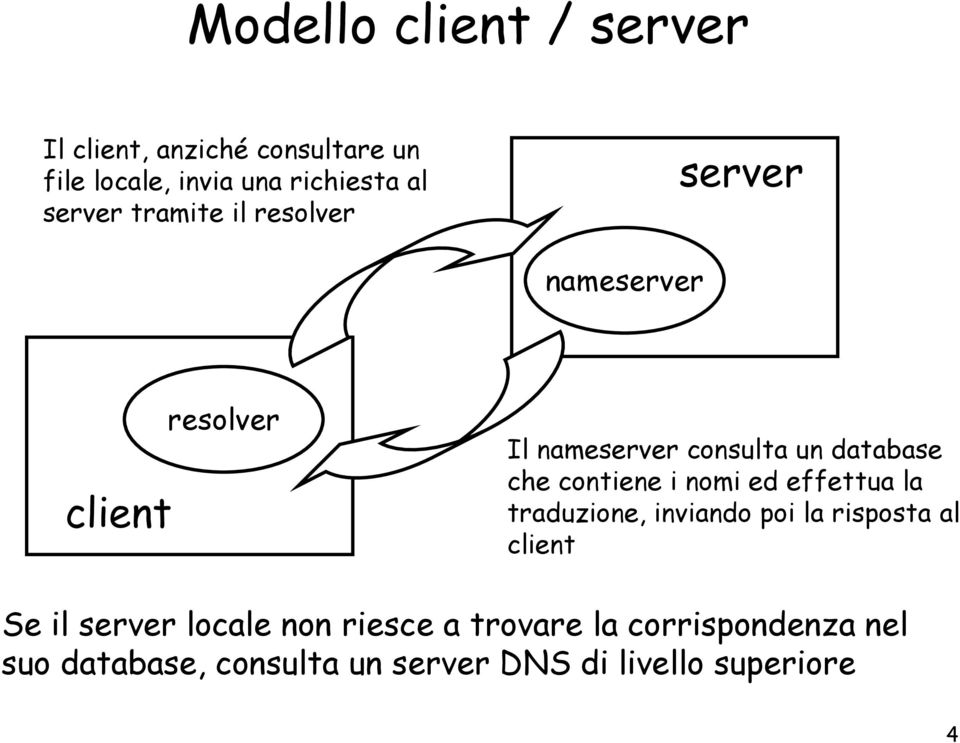 che contiene i nomi ed effettua la traduzione, inviando poi la risposta al client Se il server